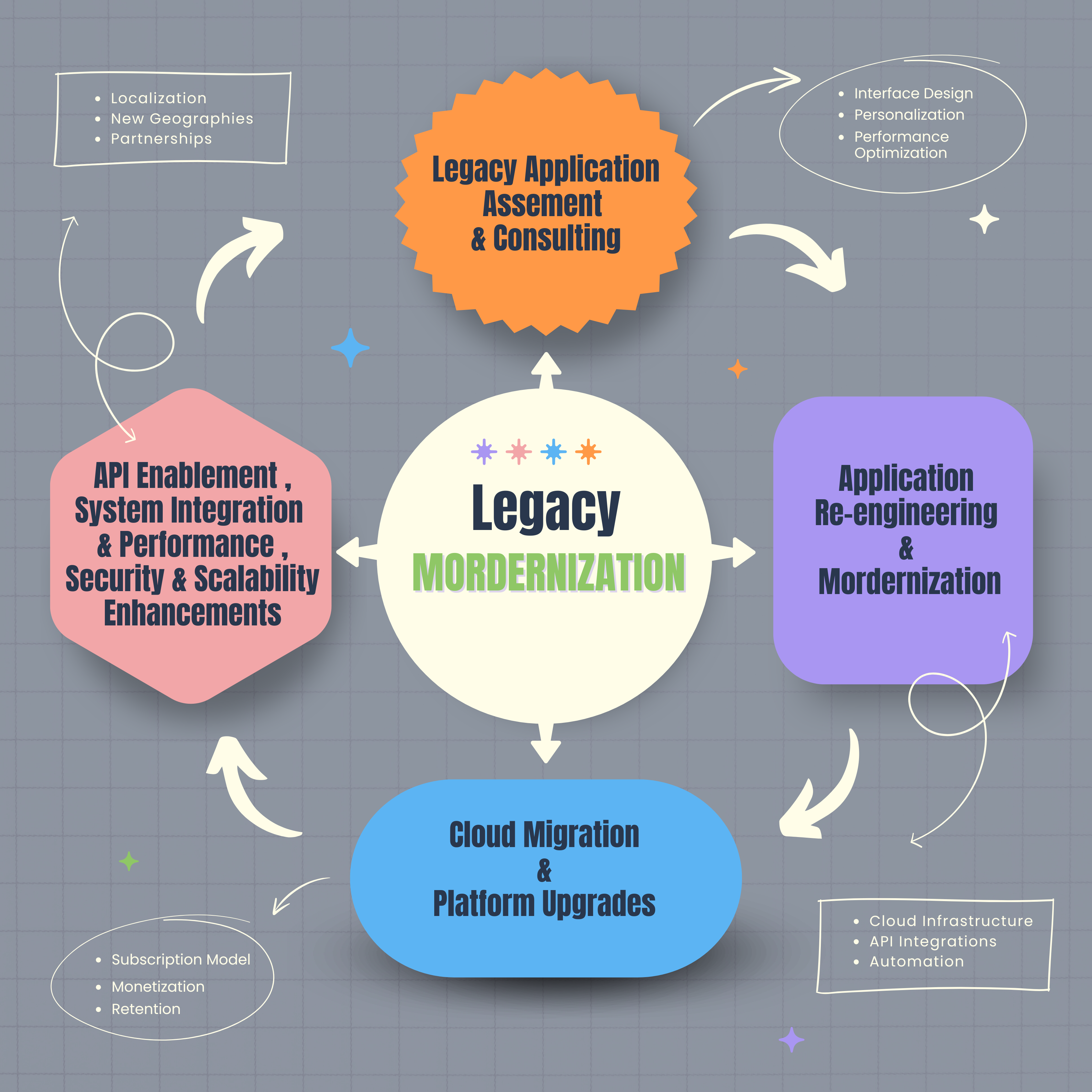 Legacy Modernization Architecture